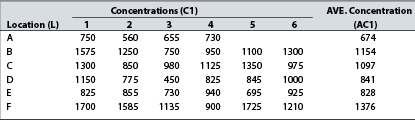 Table 2. Example concentration levels.